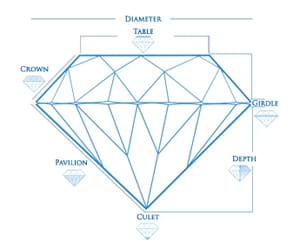 Gemstone Diagram